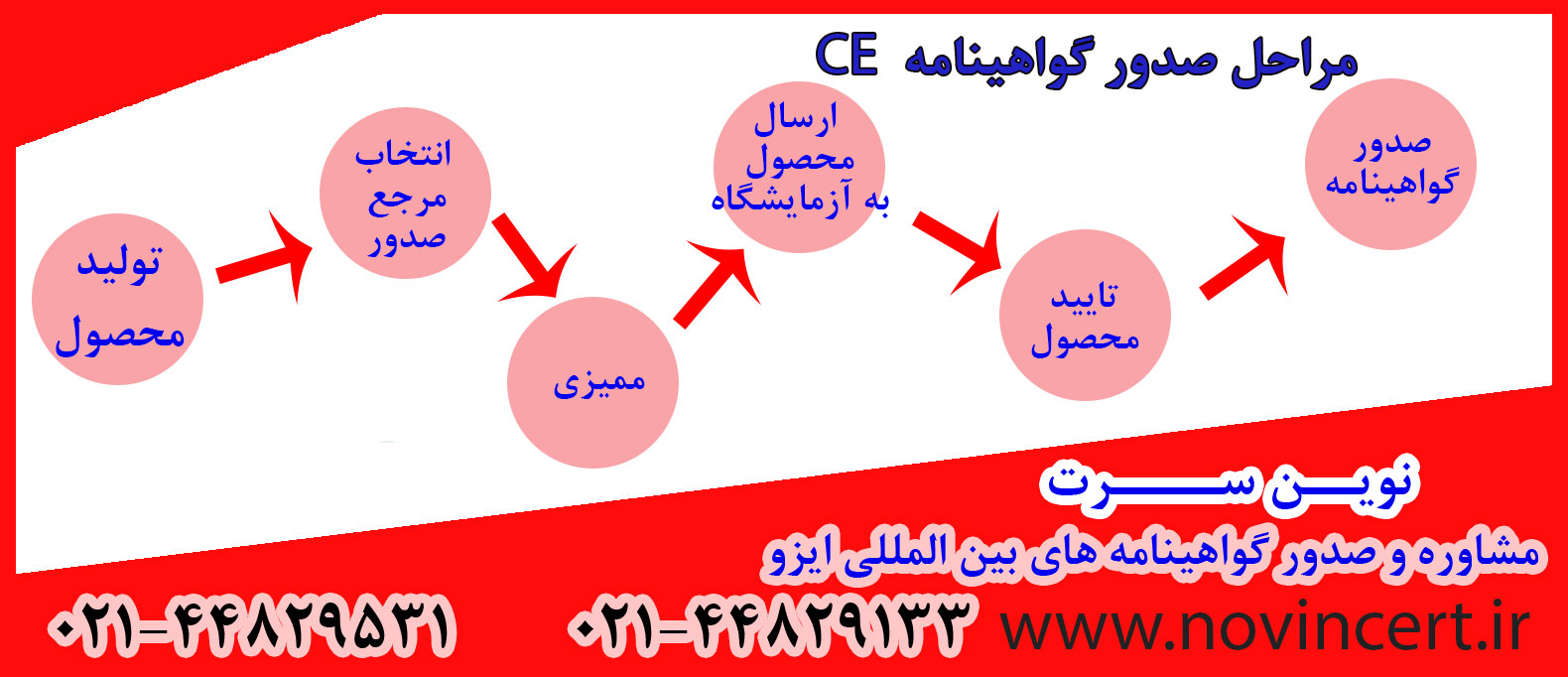 مراحل صدور گواهینامه CE