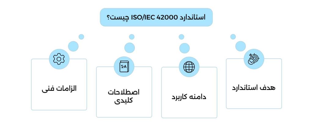 مدرک ISO42000