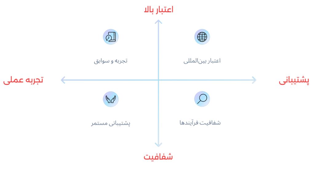 نکات مهم در انتخاب مرجع صدور گواهینامه ایزو